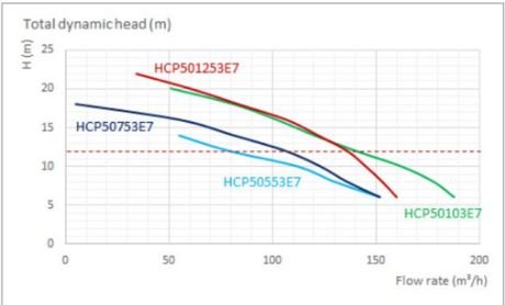 Насос Hayward HCP50103E17 (380В, 109 м3/час, 10HP)