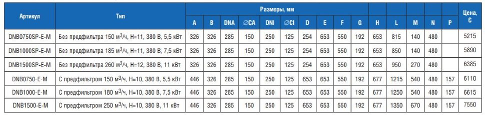 DNB0750SP-E-M насосы DANUBI без предфильтра 150 м3/ч, H=11, 380 B
