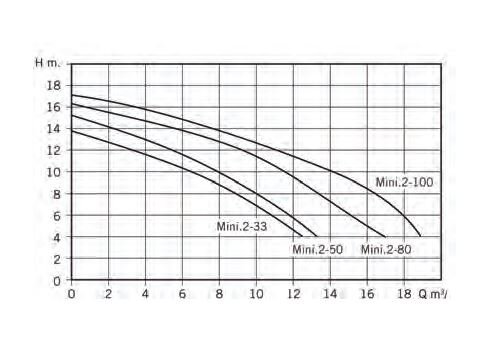 1MIN0080M2V насос Mini с предфильтром, 11.6 м3/ч, Н=8, 230 В